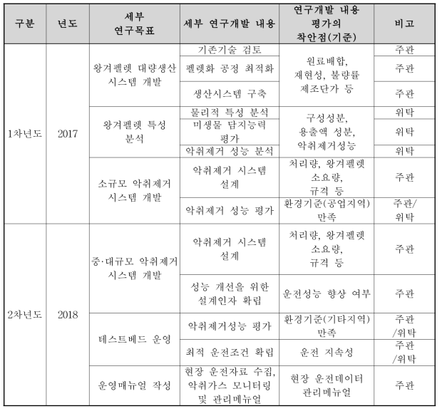 연도별 연구 목표 및 평가 착안점