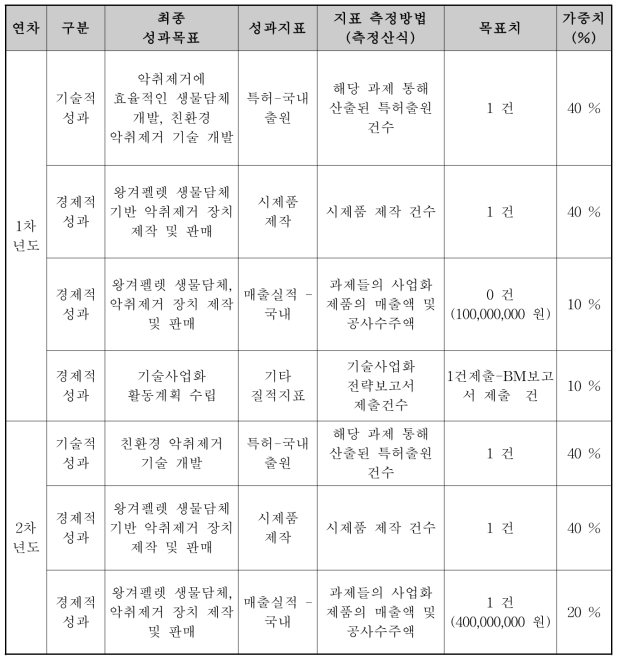 연차별 성과 목표