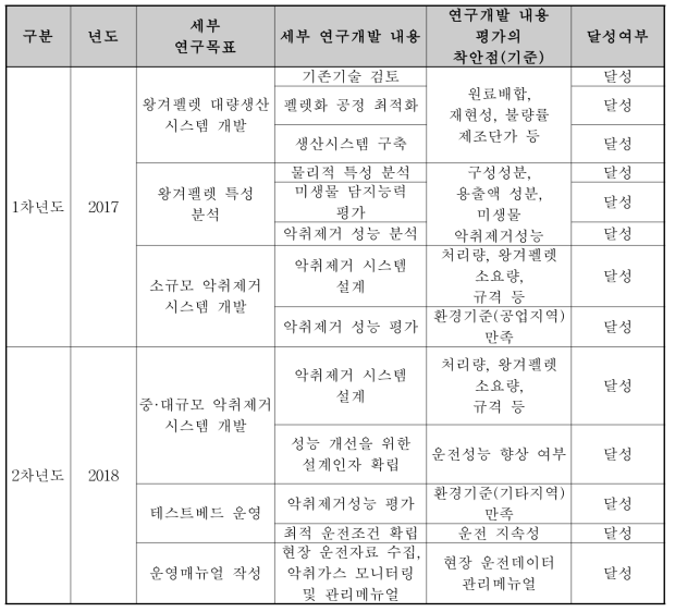 연도별 연구 목표 및 평가 착안점 달성여부