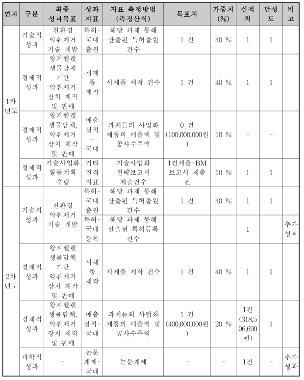 연차별 성과 목표 달성여부