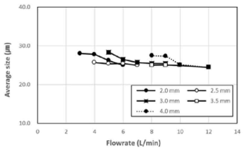 Average bubble size according to the nozzle diameter and flowrate