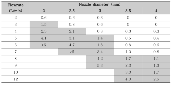 The pressure and microbubble generation according to the nozzle diameter and flowrate