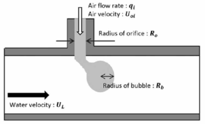 Schematic diagram of bubble generation at the air inflow orifice