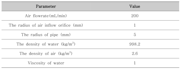 The parameters for bubble size calculation using equation