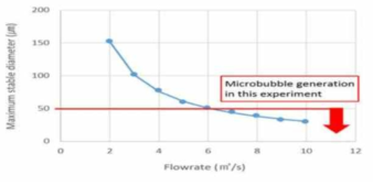 Calculated maximum stable diameter according to the flowrate
