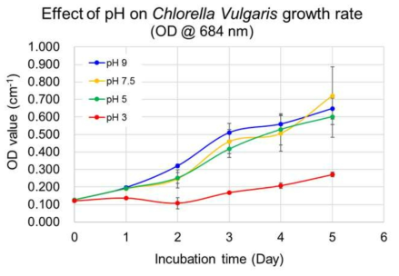 pH에 의한 Chlorella Vulgaris 성장률