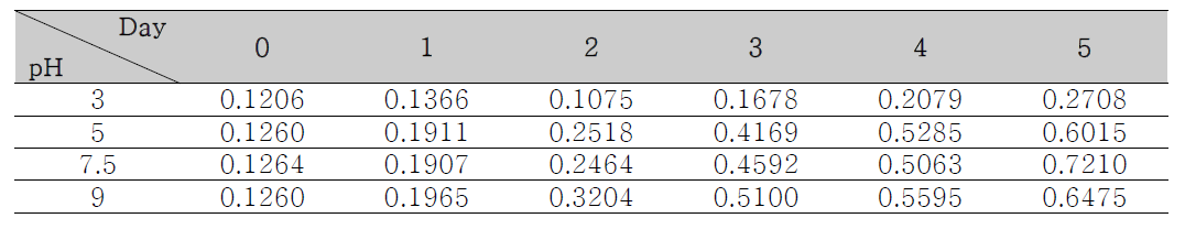 pH에 의한 Average O.D. value (cm-1)
