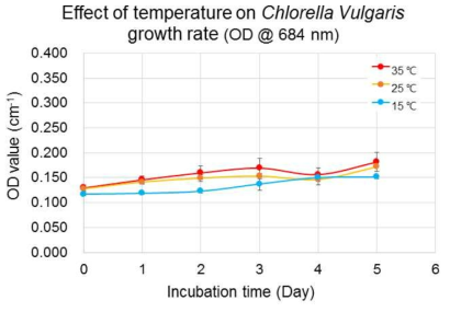 온도에 의한 Chlorella Vulgaris 성장률