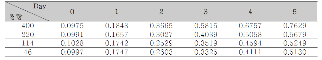 광량에 의한 Average O.D. value (cm-1)