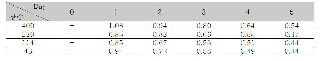 광량에 의한 Specific growth rate(day-1)