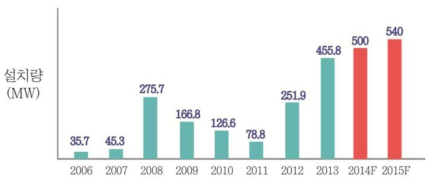 국내 태양광 시장 현황 및 전망