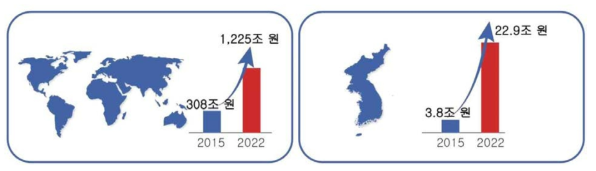 국내외 IoT시장 규모