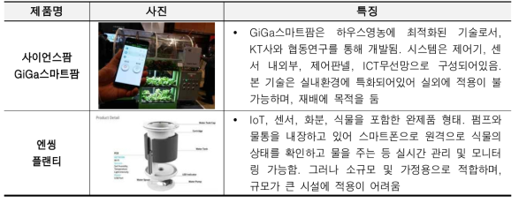 국내 IoT기술 경쟁기관현황