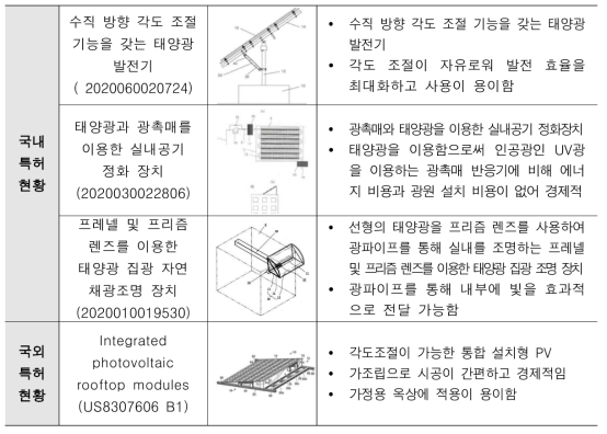 국내외 태양광발전 분야 지적재산권 현황