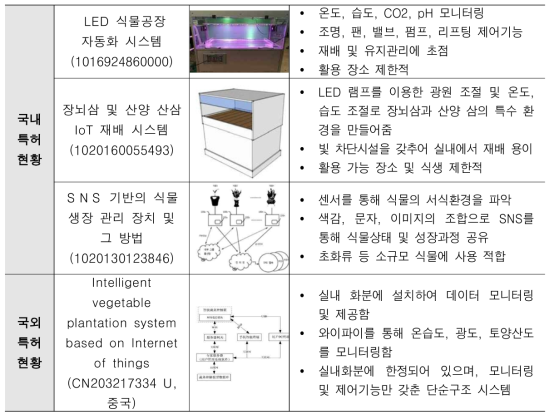 국내외 IoT 자동관리 분야 지적재산권 현황