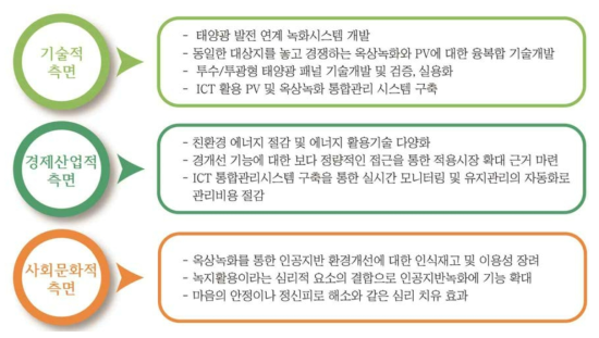 연구의 중요성 및 필요성