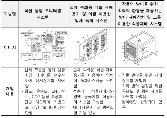 관리시스템 기존기술 개발내용