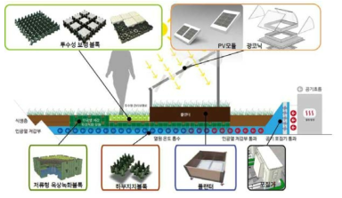 통합적용형 PV 연계 녹화시스템의 패키지화