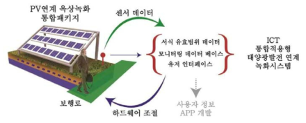 통합적용형 PV연계 녹화시스템 개념 모식도