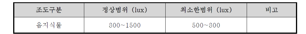 식물의 생육 조도