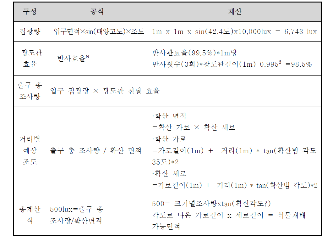 태양광 전달장치 규격별 조도 계산식