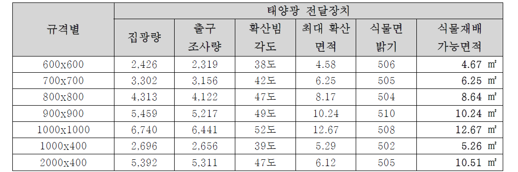 규격별 식물재배 가능면적