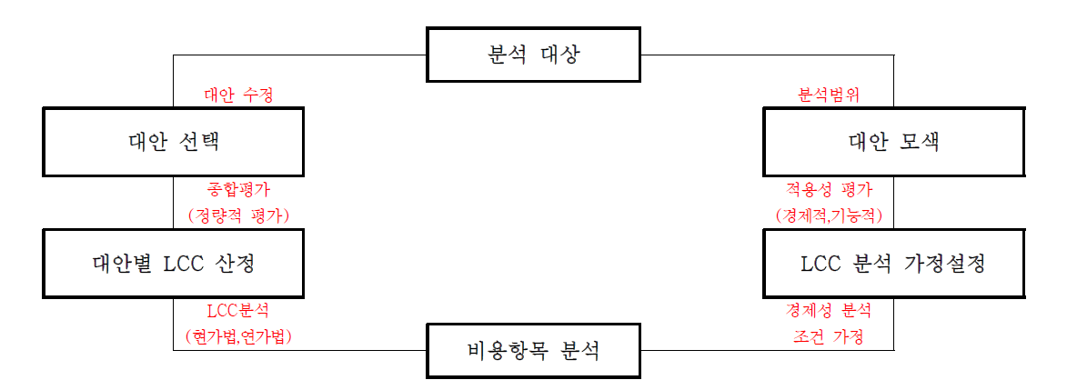 LCC 분석절차 모식도