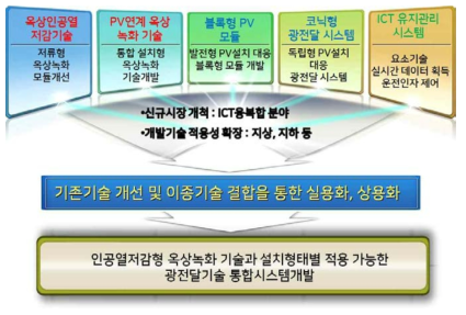 개발기술 비즈니스 목표