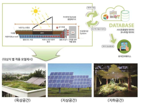 태양광·옥상녹화 시스템 적용 모델