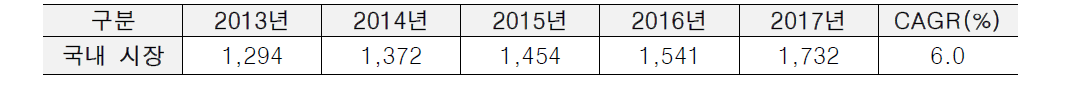 국내 옥상녹화 시스템 시장규모 (단위 : 억 원)