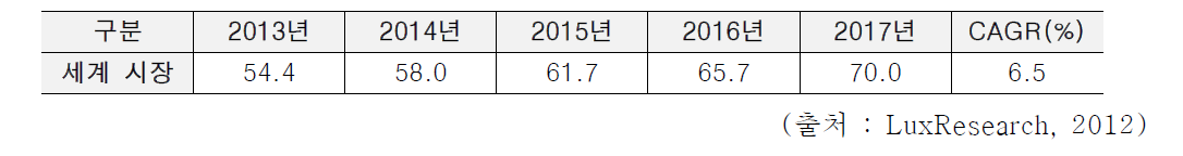 세계 옥상녹화 시스템 시장규모 (단위 : 억 달러)