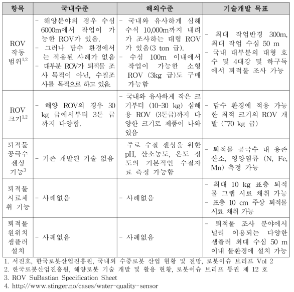 담수 퇴적물 원위치 오염조사를 위한 샘플러 센서 장착 ROV 국내·수준 및 개발목표