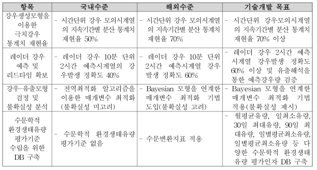 이상강우 대응 수생태계 단기 유출 예측 기술의 국내·외 기술수준 및 개발목표