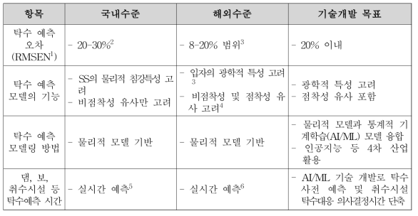 이상강우 대응 상수원 탁수 예측 및 관리 기술의 국내·외 수준 및 개발목표