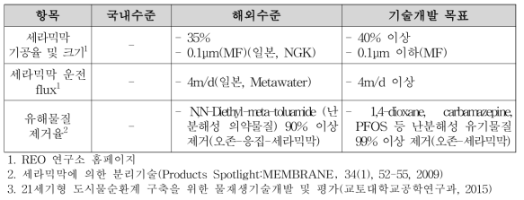 오존 및 세라믹막을 이용한 난분해성 유해물질 저감기술의 국내·외 수준 및 개발목표