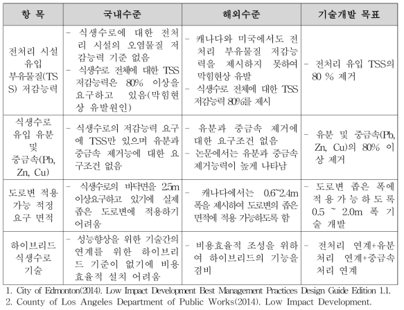 도로변 협소부지 적용 하이브리드 식생수로 기술의 국내·외 수준 및 개발목표