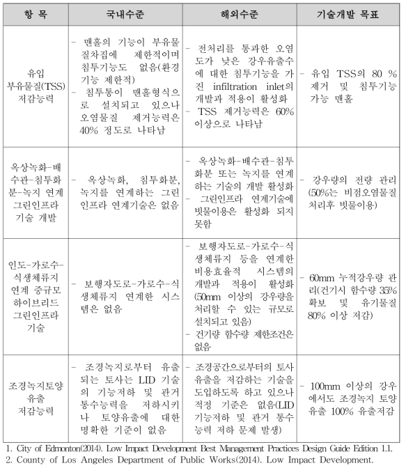 도시 그레이인프라 배수시설의 그린인프라 변환 및 연계기술의 국내·외 수준 및 개발목표