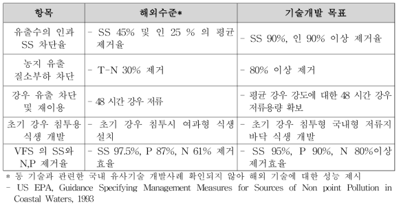 가축분뇨 비료 및 잉여양분 유래 비점오염물질의 수계유출 차단기술의 국내·외 수준 및 개발목표