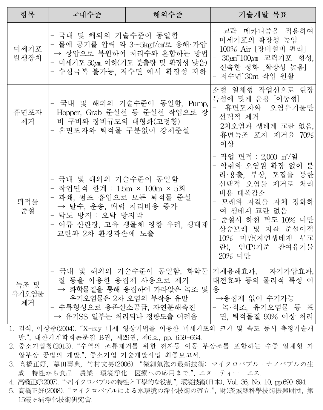 교락기포를 활용한 수중 퇴적물과 휴면포자 준설기술의 국내·외 수준 및 개발목표