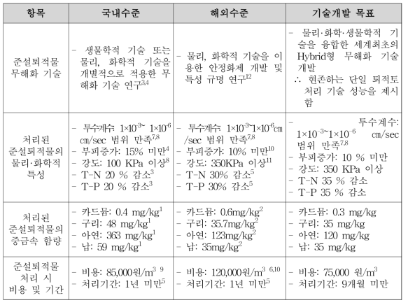 Hybrid형 Detoxification 공법을 활용한 준설퇴적물 정화기술의 국내·외 수준 및 개발목표