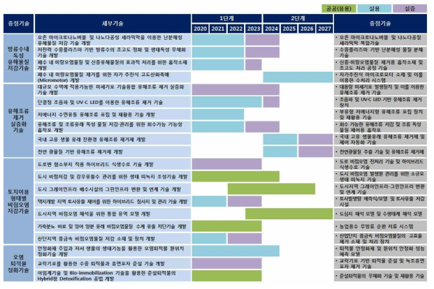 ‘수생태계 건강성 위협 유해물질 저감기술 개발사업’ 기술로드맵