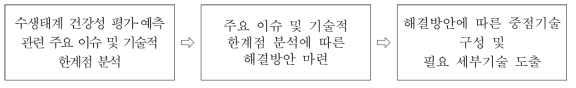 ‘수생태계 건강성 위협 유해물질 저감기술 개발사업’ 이슈 해결 과정