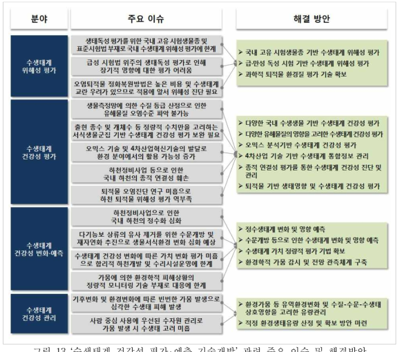 ‘수생태계 건강성 평가 예측 기술개발’ 관련 주요 이슈 및 해결방안