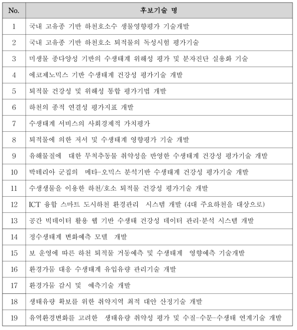 (STEP 3) ‘수생태계 건강성 평가 예측 개발’ 후보기술 조정 결과