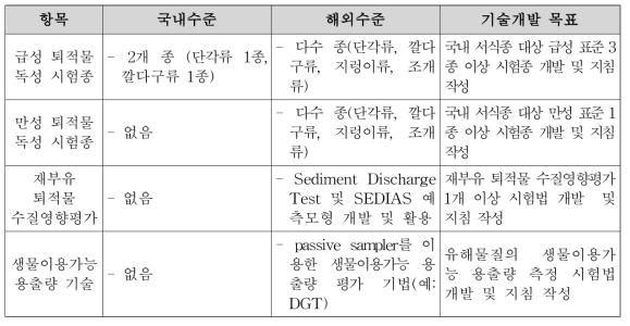 국내 고유종 기반 퇴적물 독성평가 기술의 국내·외 수준 및 개발목표