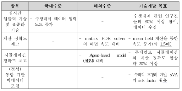 빅데이터 및 인공지능 기반 수생태계 통합정보 관리 기술의 국내·외 수준 및 개발목표