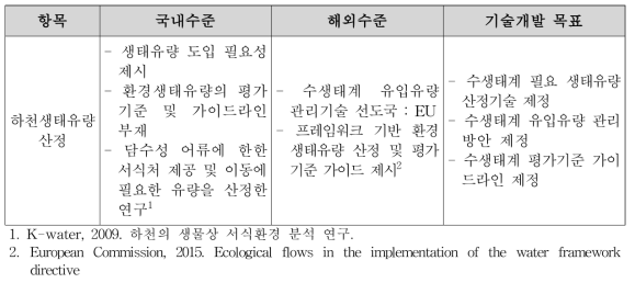 유역환경변화를 고려한 생태유량 취약성 평가 및 수질-수문-수생태 연계기술의 국내·외 수준 및 개발목표