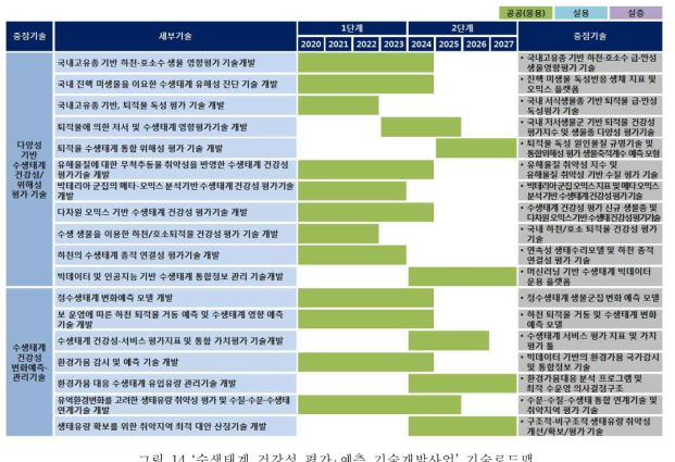 ‘수생태계 건강성 평가 예측 기술개발사업’ 기술로드맵