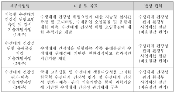 세부 사업별 목표와 발생 편익