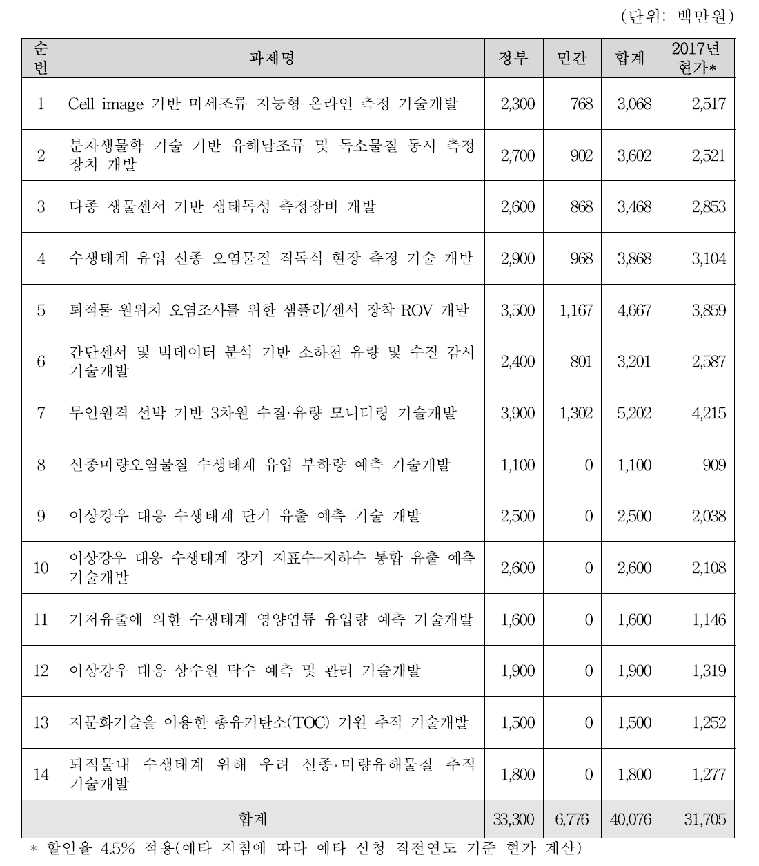 지능형 수생태계 건강성 위협요인 측정 및 감시 기술개발사업(1세부사업) 비용